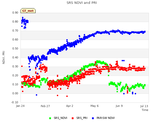 Explore the graph:SRS NDVI and PRI in a new window