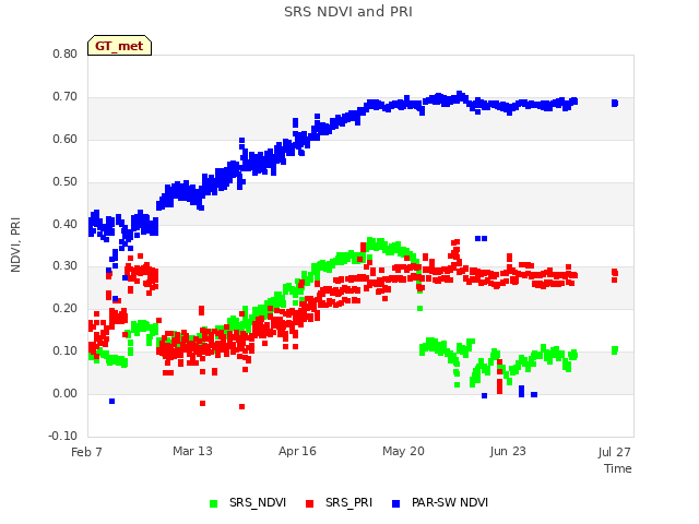 Explore the graph:SRS NDVI and PRI in a new window