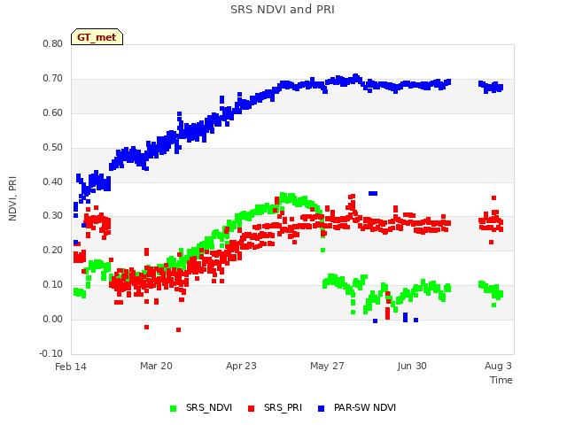 Explore the graph:SRS NDVI and PRI in a new window