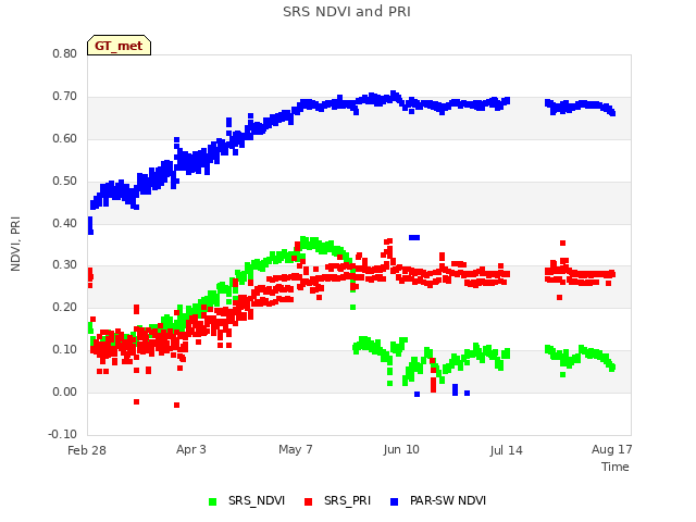 Explore the graph:SRS NDVI and PRI in a new window