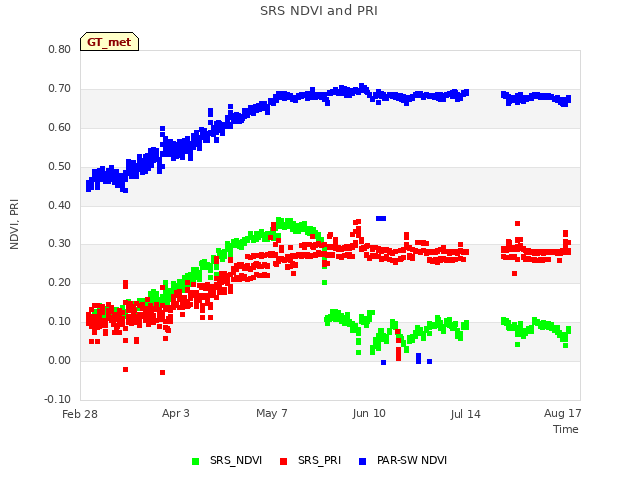 Explore the graph:SRS NDVI and PRI in a new window