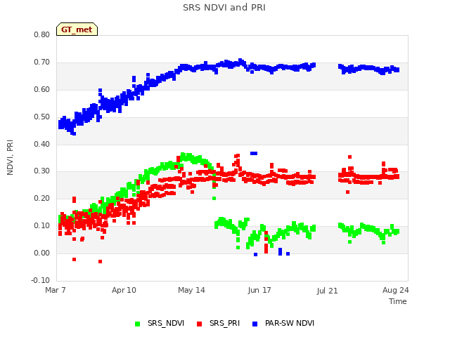 Explore the graph:SRS NDVI and PRI in a new window