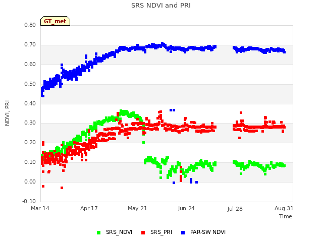 Explore the graph:SRS NDVI and PRI in a new window