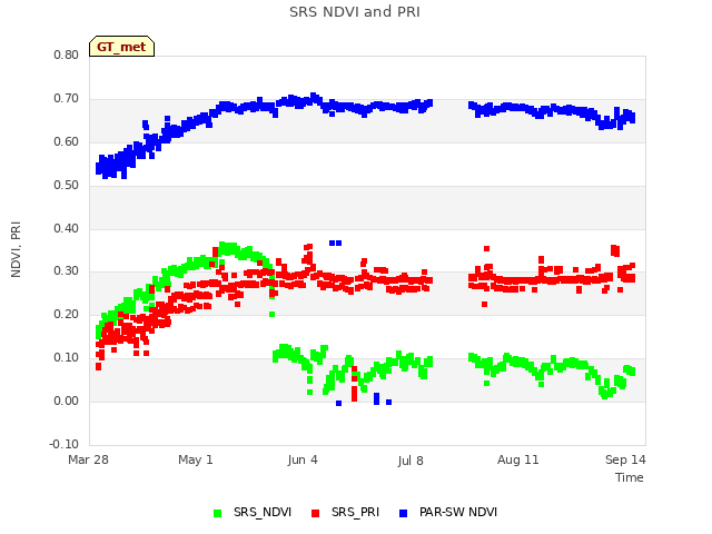 Explore the graph:SRS NDVI and PRI in a new window