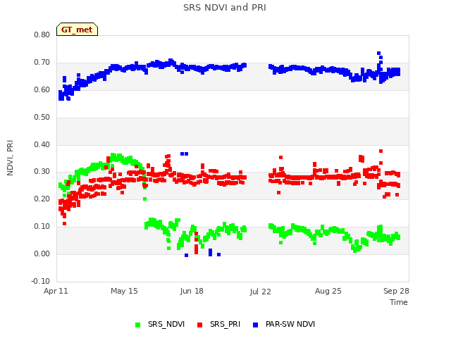 Explore the graph:SRS NDVI and PRI in a new window