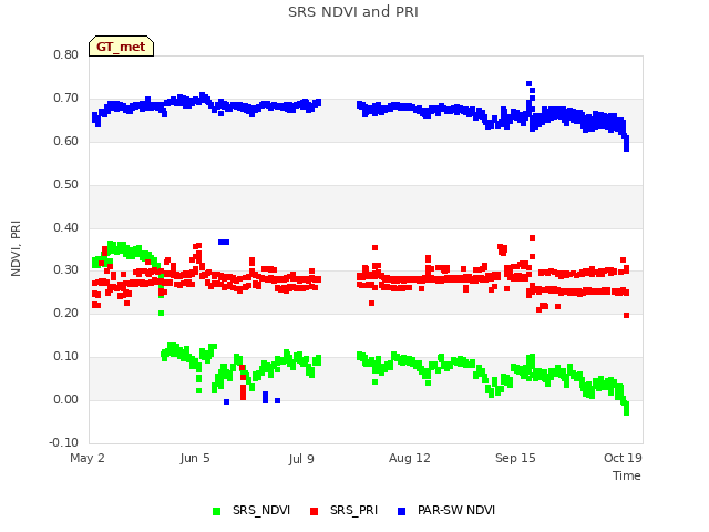 Explore the graph:SRS NDVI and PRI in a new window