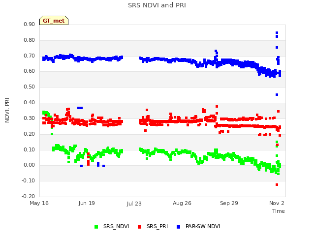 Explore the graph:SRS NDVI and PRI in a new window