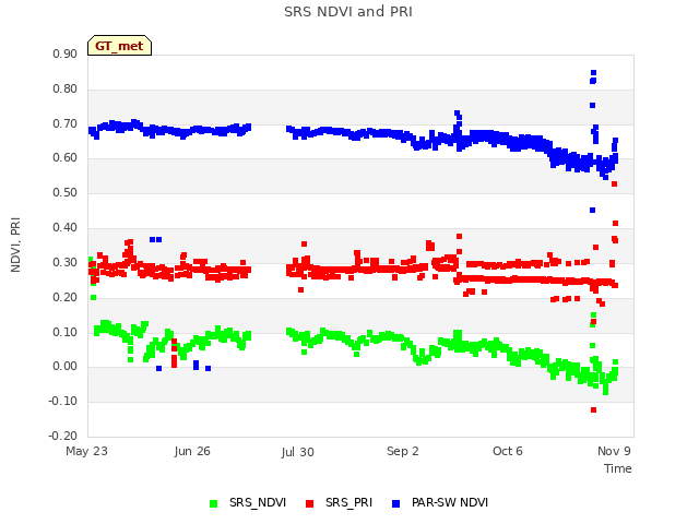 Explore the graph:SRS NDVI and PRI in a new window