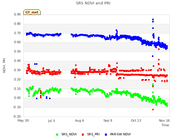 Explore the graph:SRS NDVI and PRI in a new window