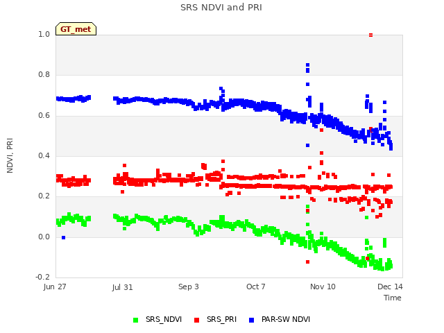 Explore the graph:SRS NDVI and PRI in a new window