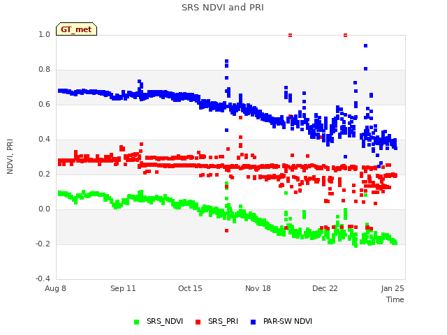 Explore the graph:SRS NDVI and PRI in a new window