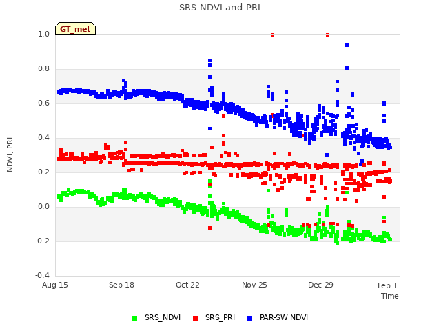 Explore the graph:SRS NDVI and PRI in a new window