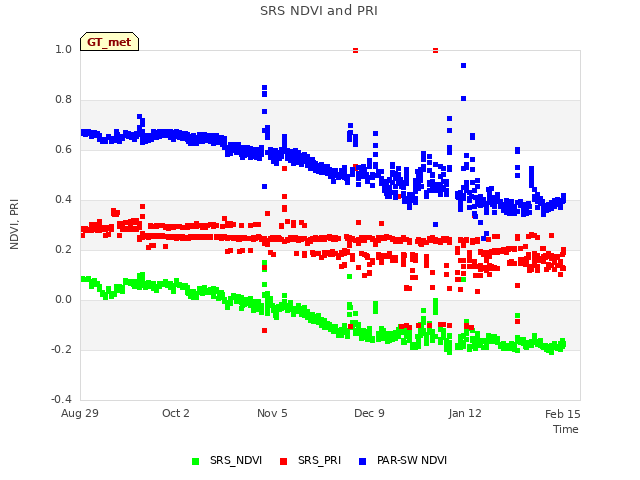 Explore the graph:SRS NDVI and PRI in a new window