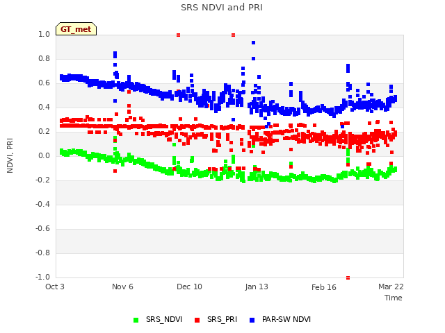 Explore the graph:SRS NDVI and PRI in a new window