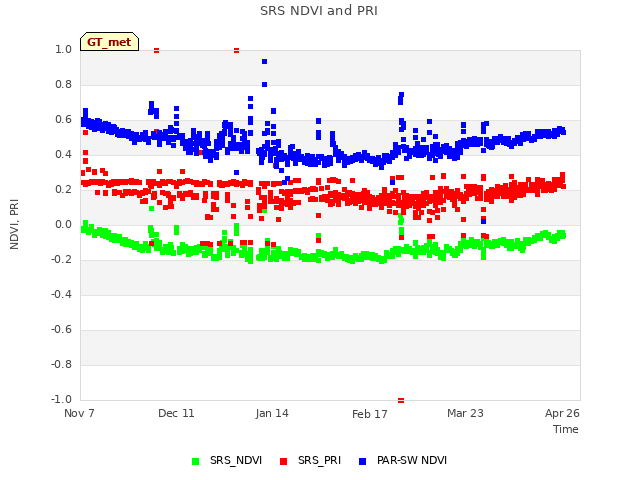 Explore the graph:SRS NDVI and PRI in a new window