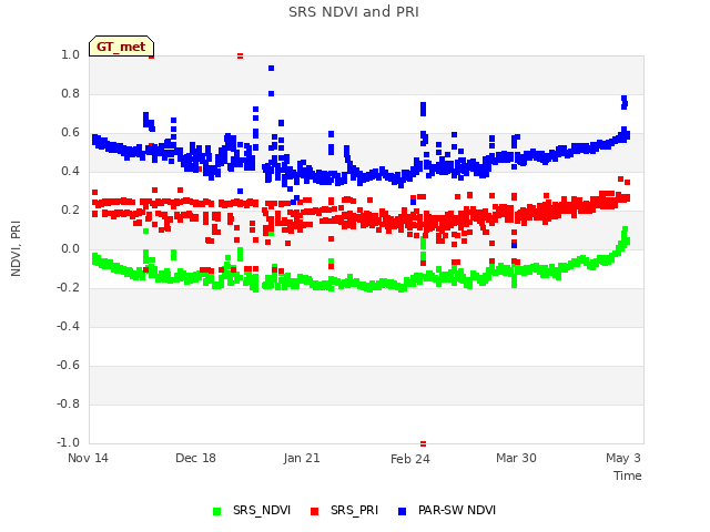 Explore the graph:SRS NDVI and PRI in a new window