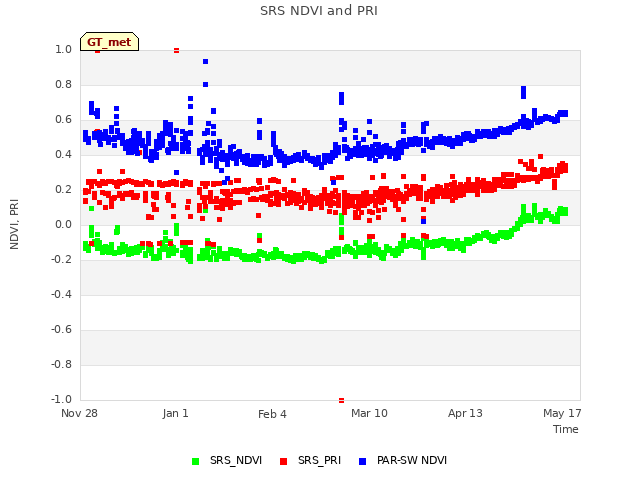 Explore the graph:SRS NDVI and PRI in a new window