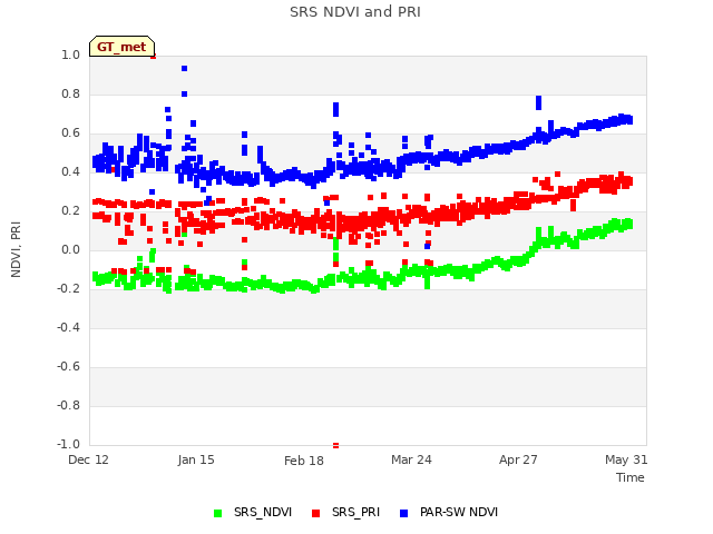 Explore the graph:SRS NDVI and PRI in a new window