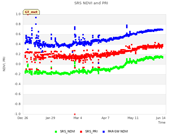 Explore the graph:SRS NDVI and PRI in a new window