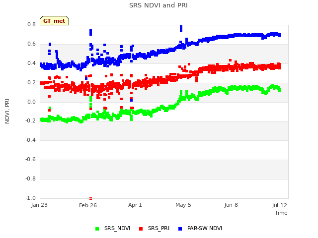 Explore the graph:SRS NDVI and PRI in a new window