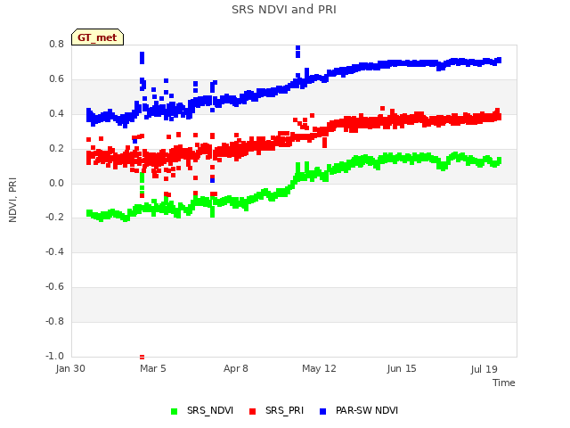 Explore the graph:SRS NDVI and PRI in a new window