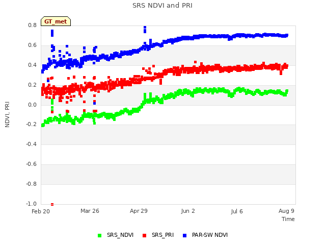 Explore the graph:SRS NDVI and PRI in a new window