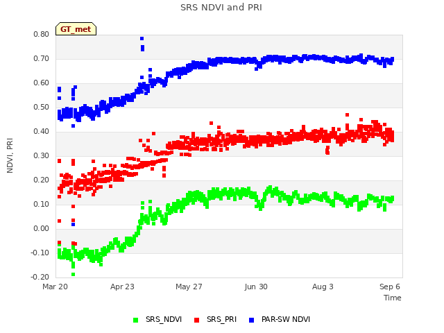 Explore the graph:SRS NDVI and PRI in a new window