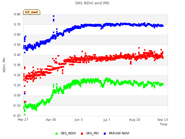 Explore the graph:SRS NDVI and PRI in a new window