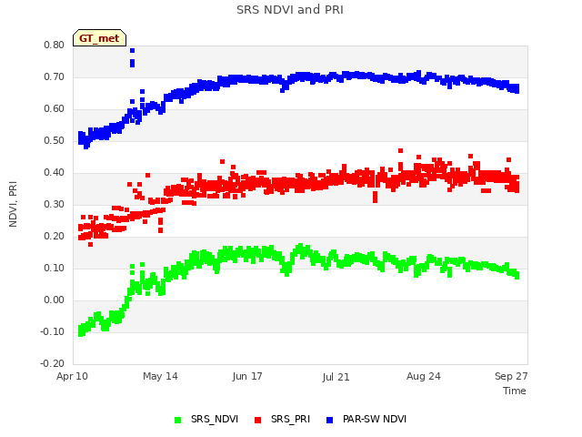 Explore the graph:SRS NDVI and PRI in a new window