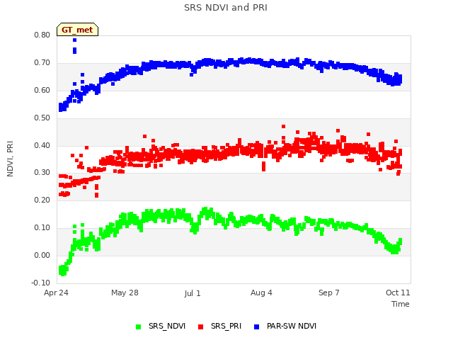 Explore the graph:SRS NDVI and PRI in a new window