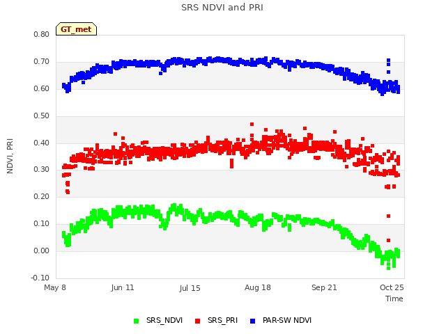 Explore the graph:SRS NDVI and PRI in a new window