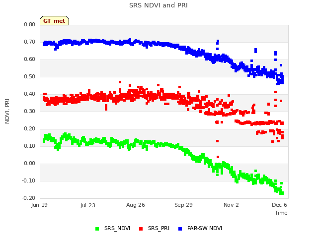 Explore the graph:SRS NDVI and PRI in a new window