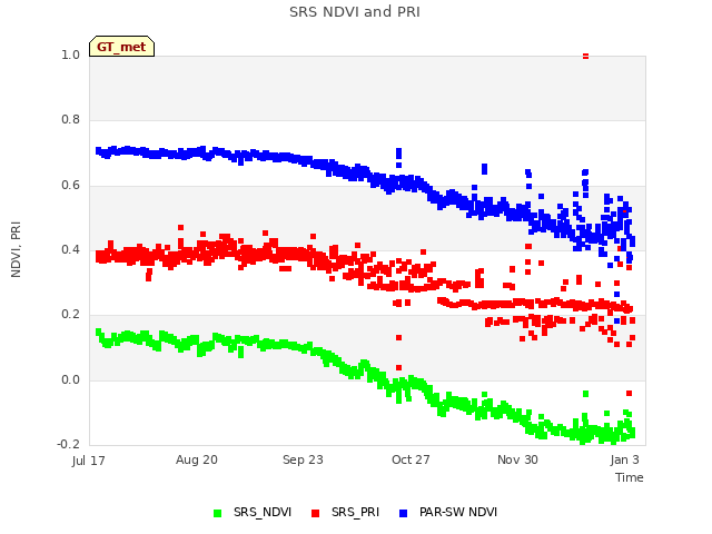 Explore the graph:SRS NDVI and PRI in a new window