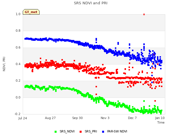 Explore the graph:SRS NDVI and PRI in a new window