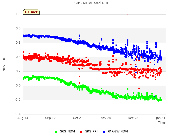 Explore the graph:SRS NDVI and PRI in a new window