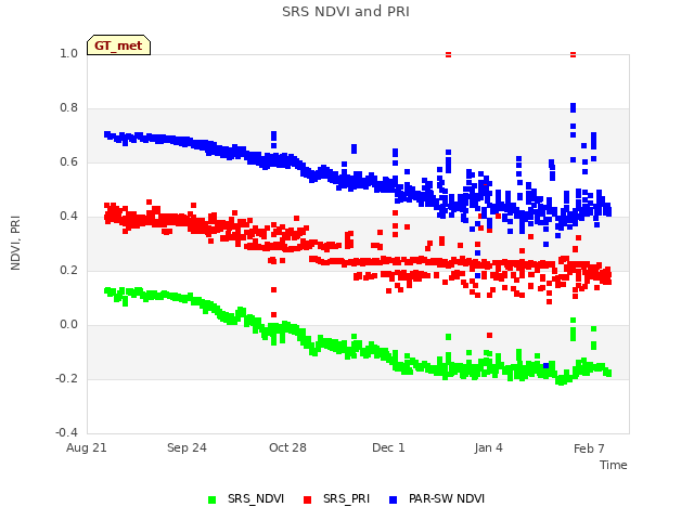 Explore the graph:SRS NDVI and PRI in a new window