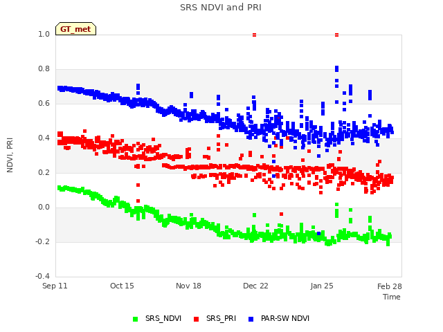 Explore the graph:SRS NDVI and PRI in a new window