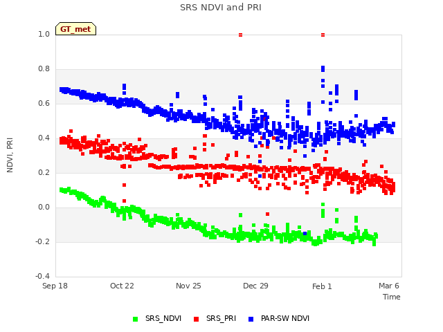 Explore the graph:SRS NDVI and PRI in a new window