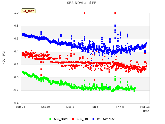 Explore the graph:SRS NDVI and PRI in a new window