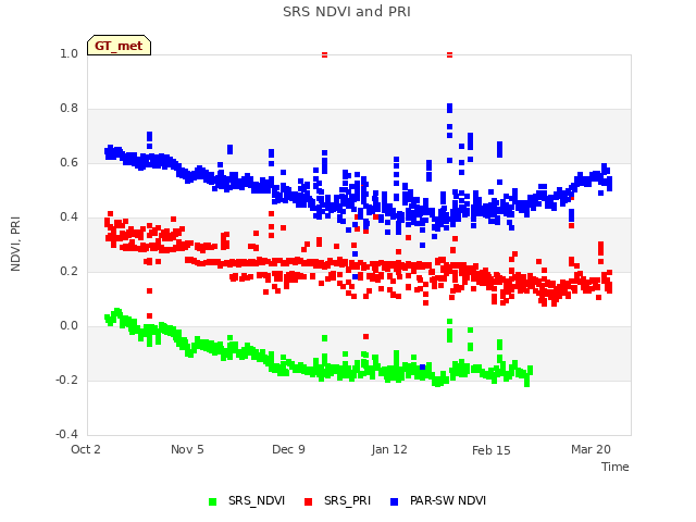 Explore the graph:SRS NDVI and PRI in a new window