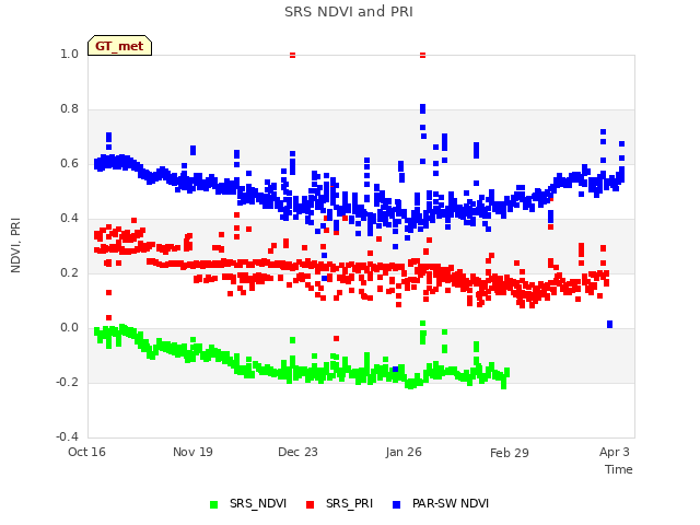 Explore the graph:SRS NDVI and PRI in a new window
