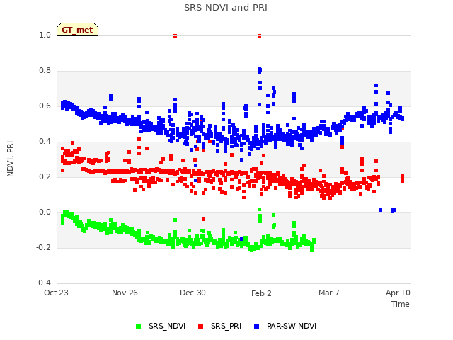 Explore the graph:SRS NDVI and PRI in a new window