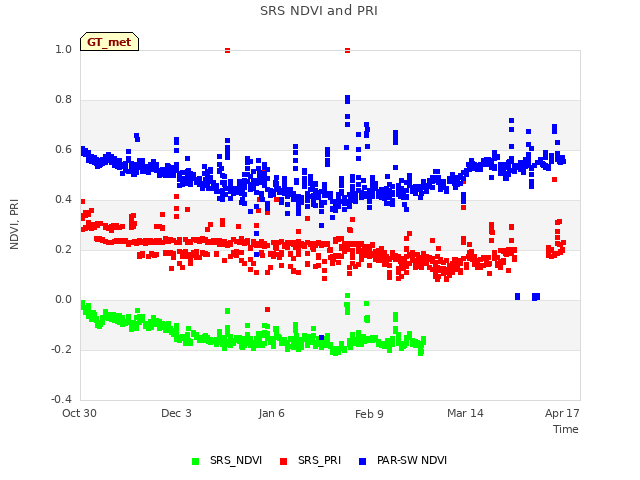 Explore the graph:SRS NDVI and PRI in a new window