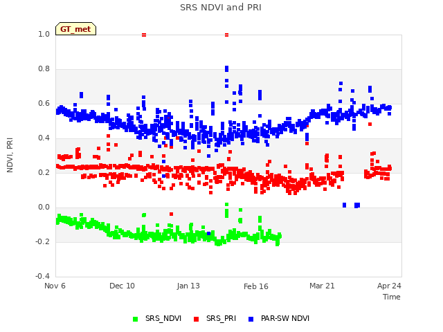 Explore the graph:SRS NDVI and PRI in a new window