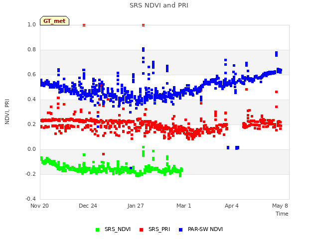 Explore the graph:SRS NDVI and PRI in a new window