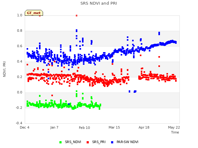 Explore the graph:SRS NDVI and PRI in a new window