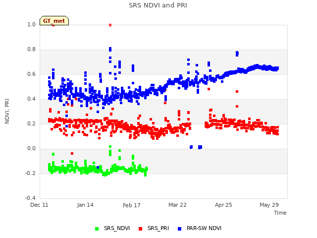 Explore the graph:SRS NDVI and PRI in a new window