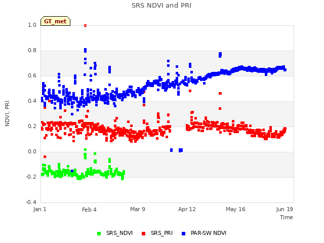 Explore the graph:SRS NDVI and PRI in a new window