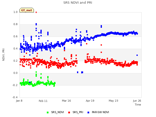 Explore the graph:SRS NDVI and PRI in a new window