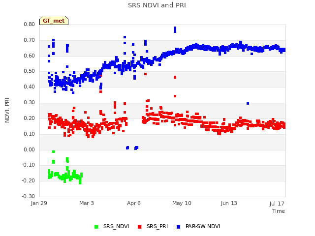 Explore the graph:SRS NDVI and PRI in a new window